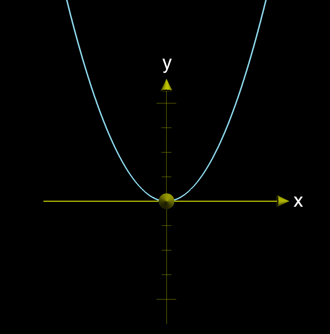 Multidimensional Graphs Article Khan Academy