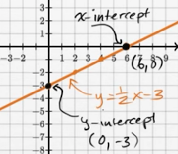 Determine 2025 x intercept