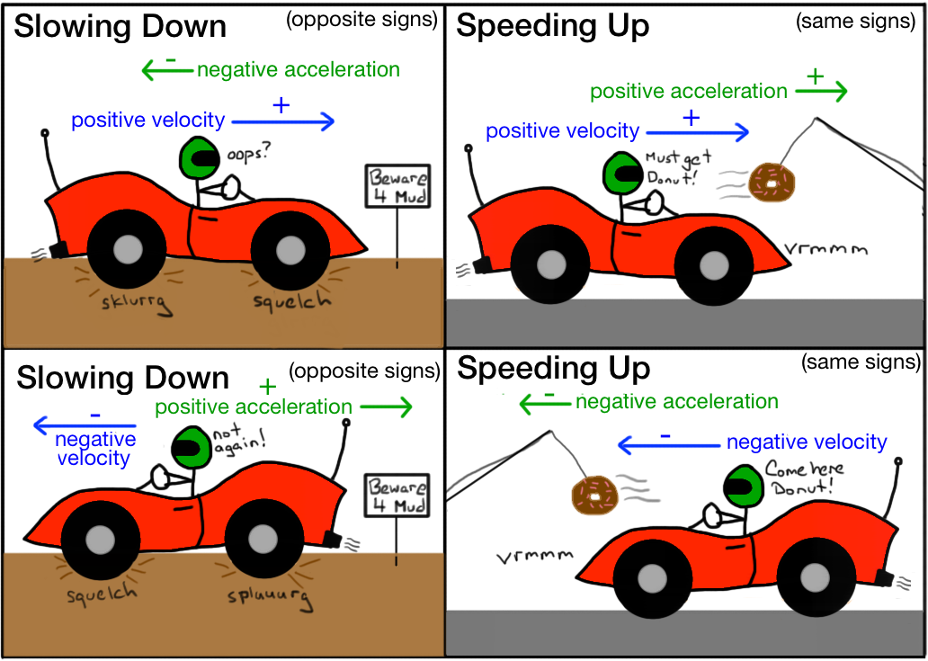 difference in velocity and acceleration