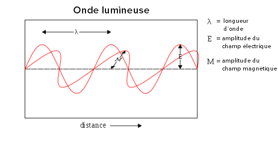 La lumière : ondes électromagnétiques, spectre électromagnétique et photons  (leçon)
