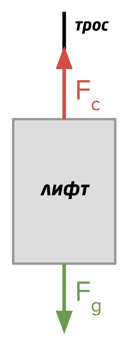 Что такое первый закон Ньютона? (статья) | Академия Хана