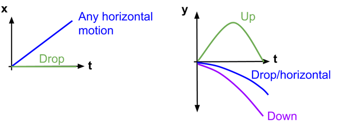 Projectile Motion Graphs Review Article Khan Academy