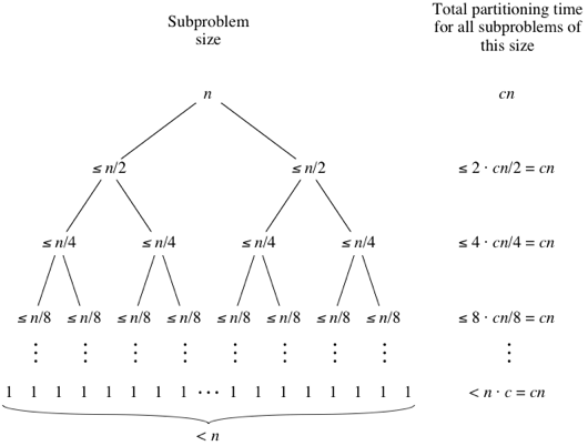 Analysis Of Quicksort Article Quick Sort Khan Academy