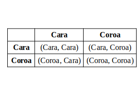 Portuguese, Brazilian - Exercício de descrição de subconjuntos de espaços  amostrais - Khan Academy