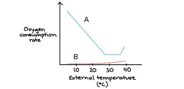 Respiratory rate ( f ) of bir~s exposed to ambient temperature of