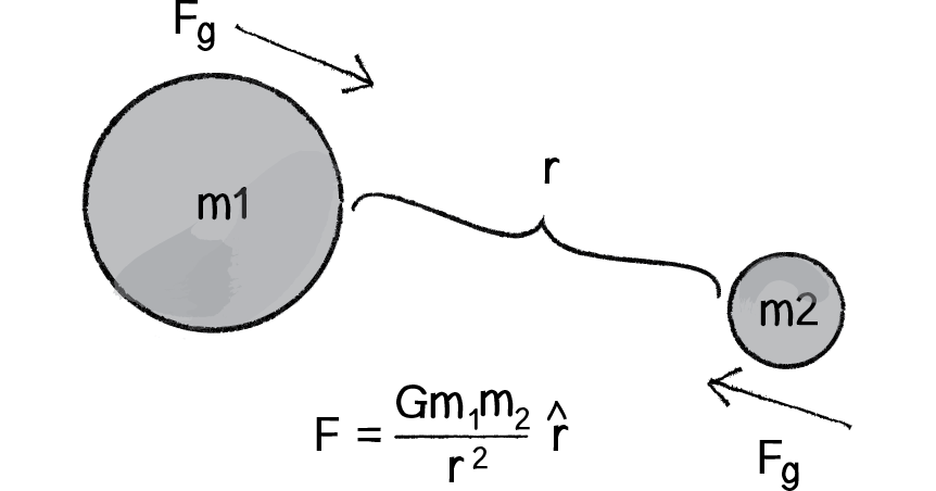 gravitational force between two objects equation