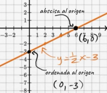 Repaso De Las Intersecciones Con Los Ejes Ordenada Y Abscisa Al Origen Articulo Khan Academy