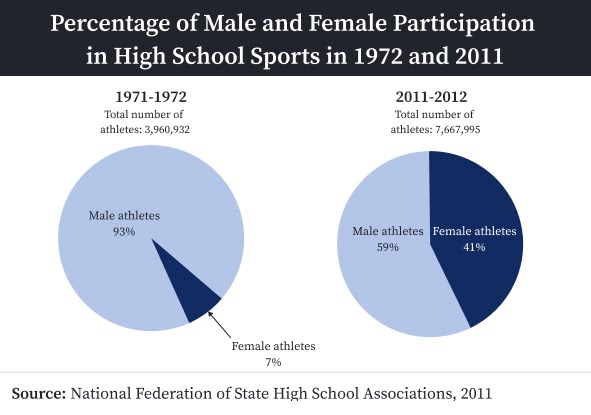 5 Fast Facts & Statistics about Title IX in Sports - Pixellot