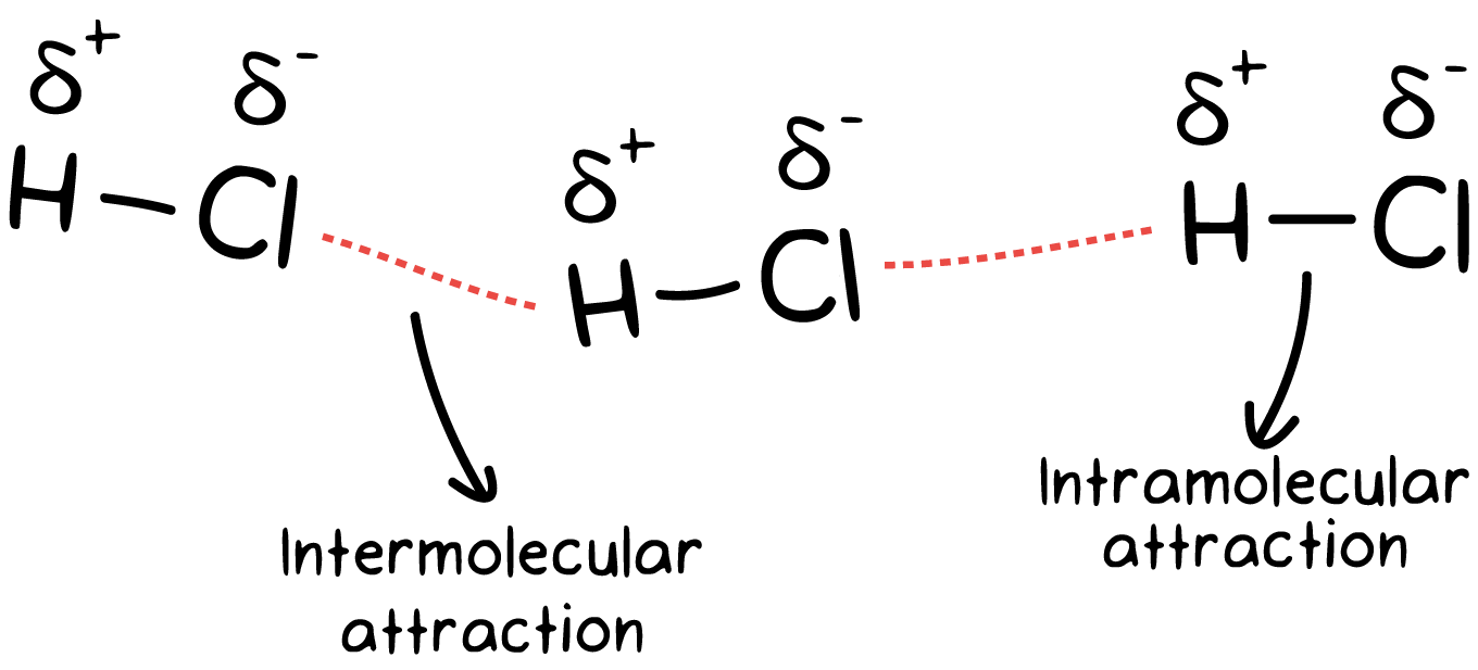 Figure of intermolecular attraction between two H-Cl molecules and intramolecular attraction within H-Cl molecule