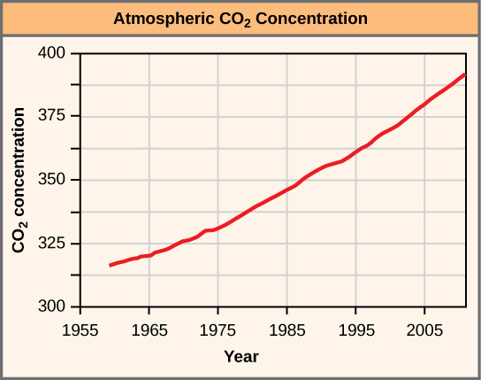 The atmospheric concentration of CO2 has risen steadily since the beginning of industrialization.