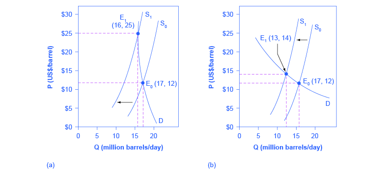 Solved Going back to elasticity of demand, when would it pay