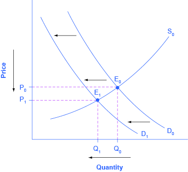 Changes In Equilibrium Price And Quantity The Four Step Process Article Khan Academy