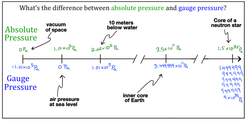 gauge pressure definition