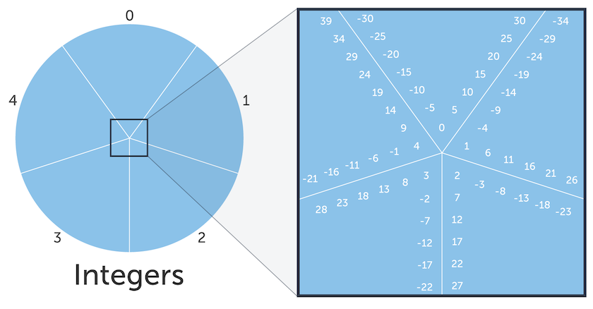 Congruence Modulo Article Cryptography Khan Academy