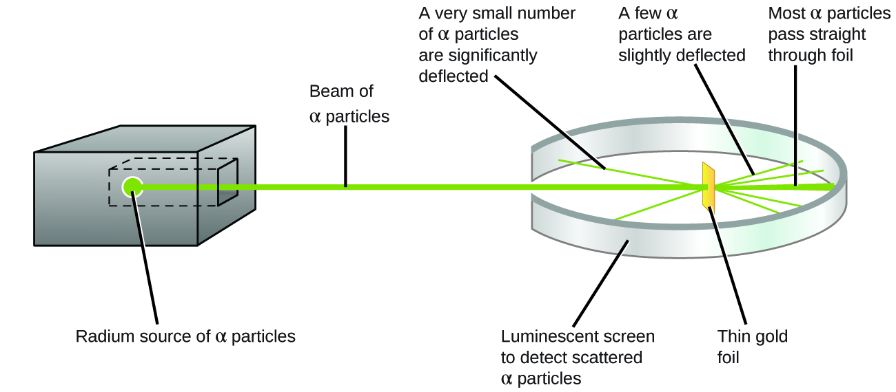 Discovery of the electron and nucleus (article) | Khan Academy