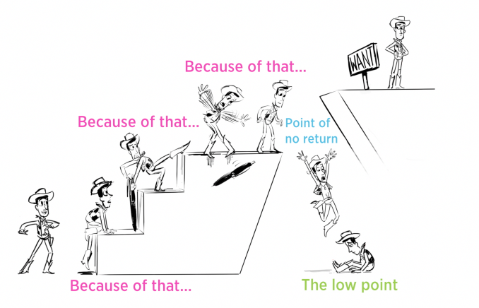 Diagram of the character Woody (from Pixar's film "The Toy Story") going through Act 2. Woody steps up a staircase labeled with "Because of that..." three times. The top of the staircase is labeled "Point of no return" and shows a scared Woody. Woody jumps off the staircase and is sad at the bottom, labeled "The low point". In the upper corner on a higher staircase, there's a Woody next to a sign that says "Want".