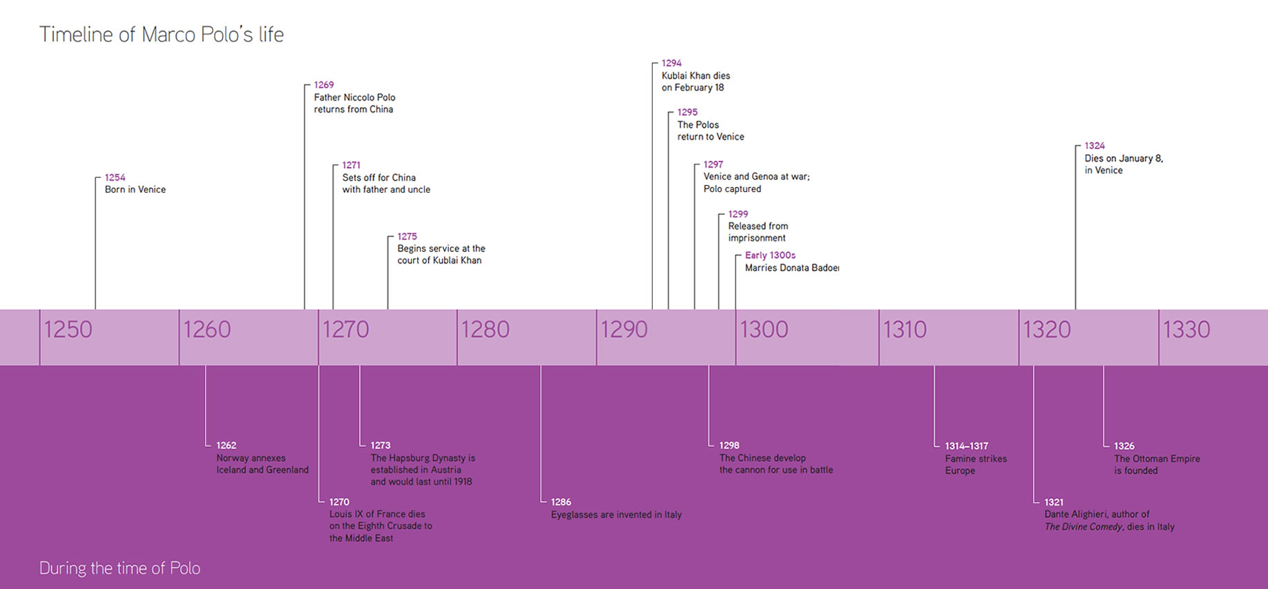 marco polo the explorer timeline