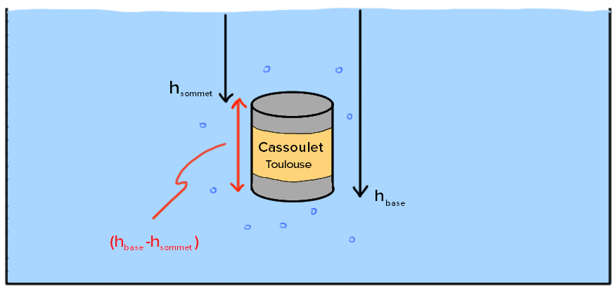 Qu Est Ce Que La Poussee D Archimede Lecon Khan Academy