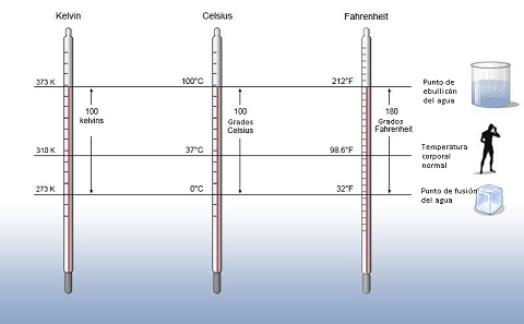Gráfico de las escalas de temperatura