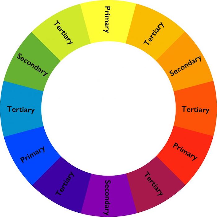 color wheel with three spaces between the primary colors
