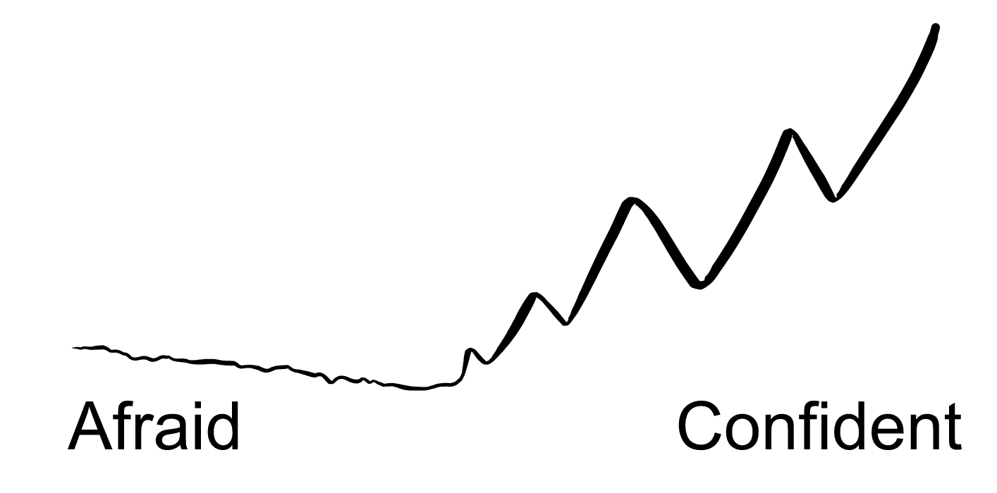An illustration of a line that starts off thin and wiggly on the left and then gets thicker and straighter as it moves to the right. The left is labeled "Afraid" and the right is labeled "Confident". 