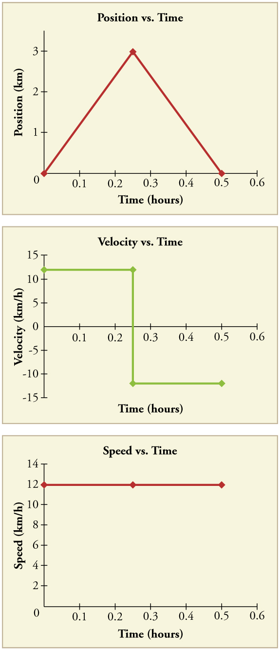 What Is Velocity Article Khan Academy