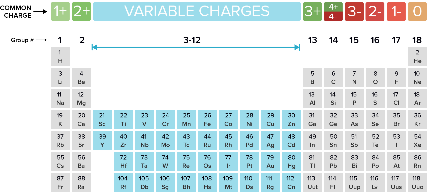 Monatomic ion charge chart