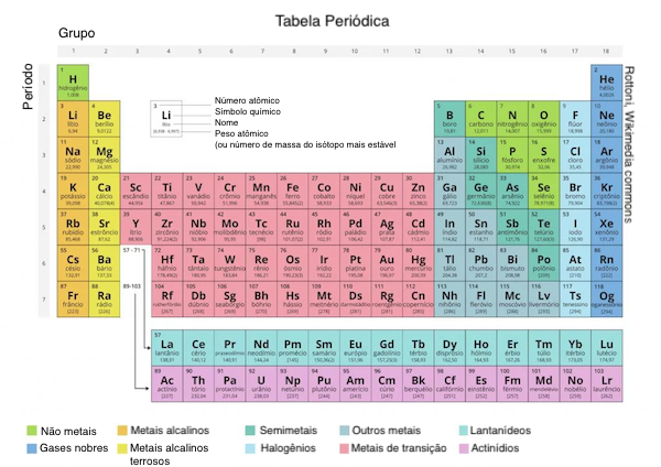 A tabela periódica dos elementos