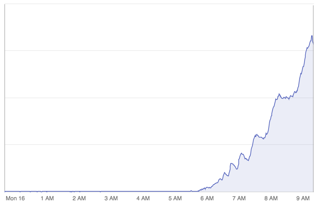 Graph of server requests over a week