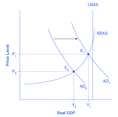 Draw a short-run aggregate supply curve that gets steeper as real GDP  rises. A) Explain why the curve has this shape. B) Now draw a long-run  aggregate supply curve that intersects a