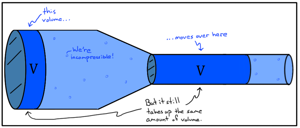 volumetric flow