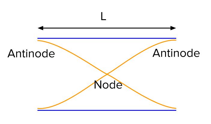 standing wave nodes and antinodes