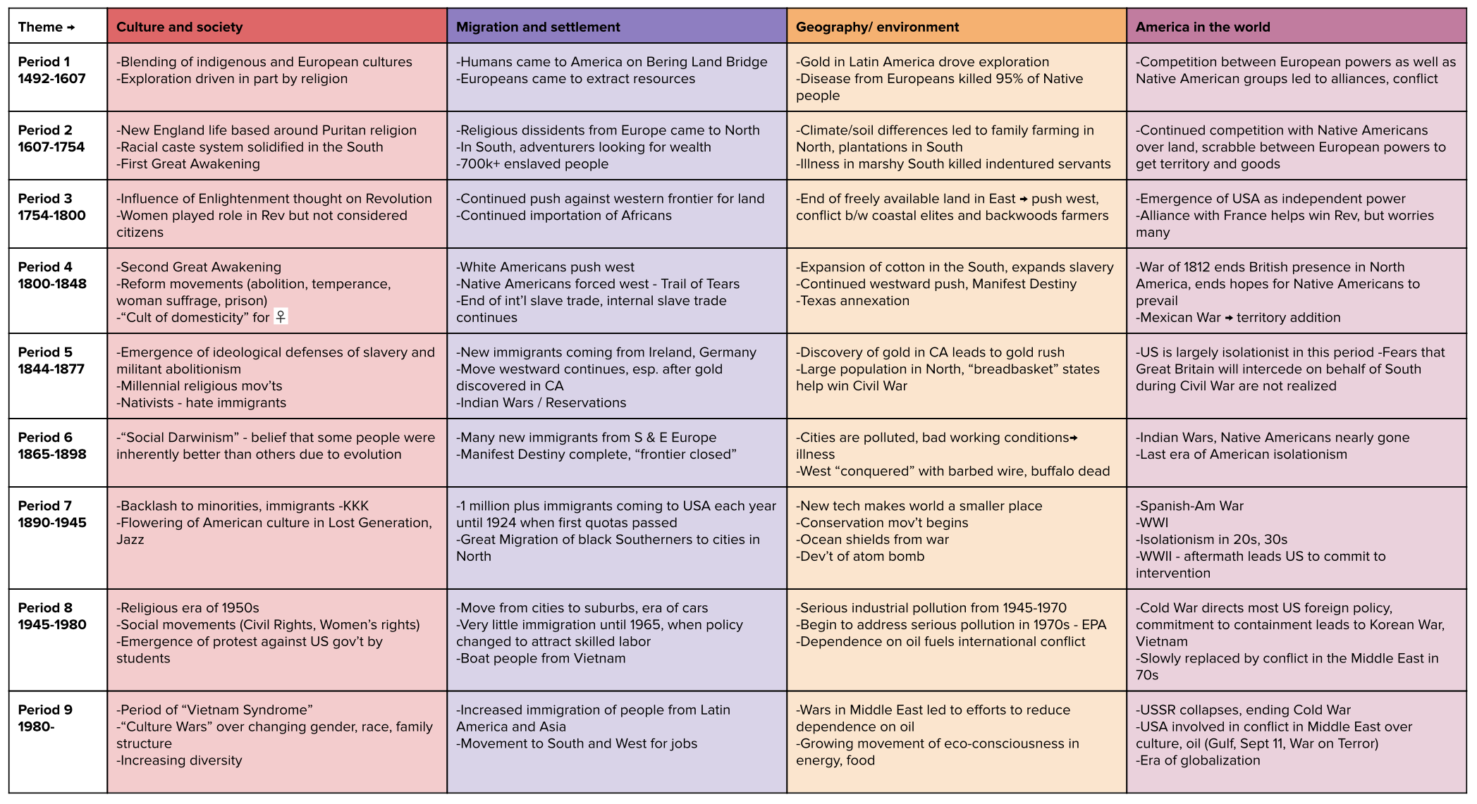 Ap World History Themes Chart