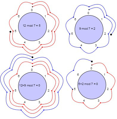 Answered: The Modular Operation r mod m = r…