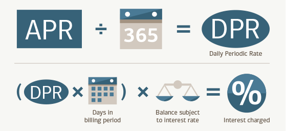 How Do Credit Cards Work? APR, Interest and Fees Explained