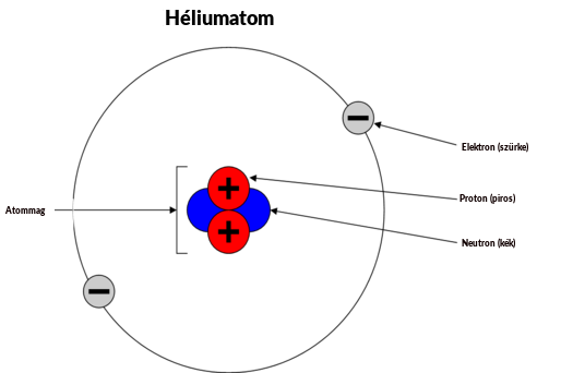 Proton neutron elektron