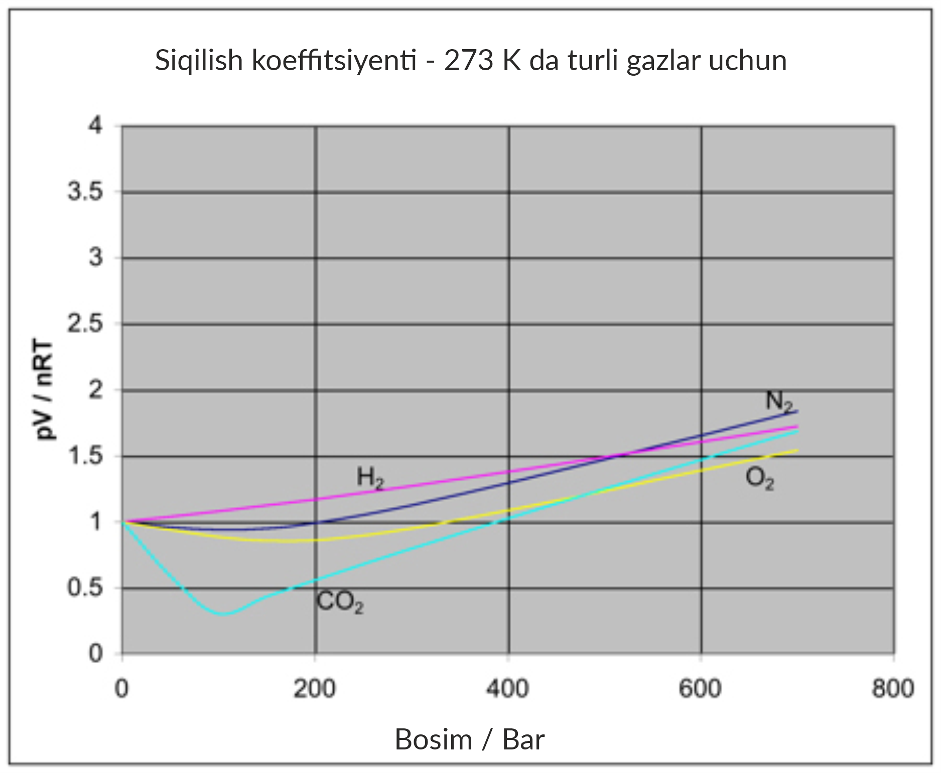 Азот давление температура. Температура и идеал ГАЗ. What is the density of the Gas. The Gas is nitrogen the Volume is 3000 cm the temperature 22 the Pressure 0.2.