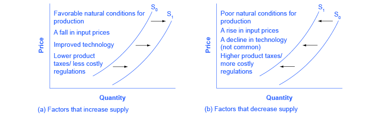 Factors Influencing Supply