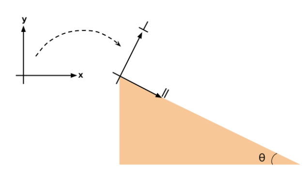 16++ A moving inclined plane is called