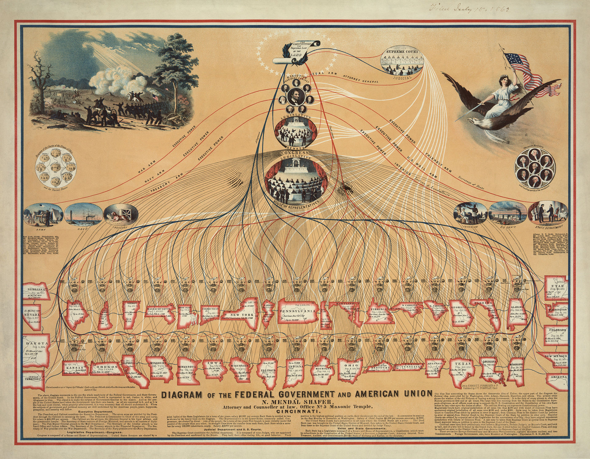 Diagram of the relationships between civil society, government