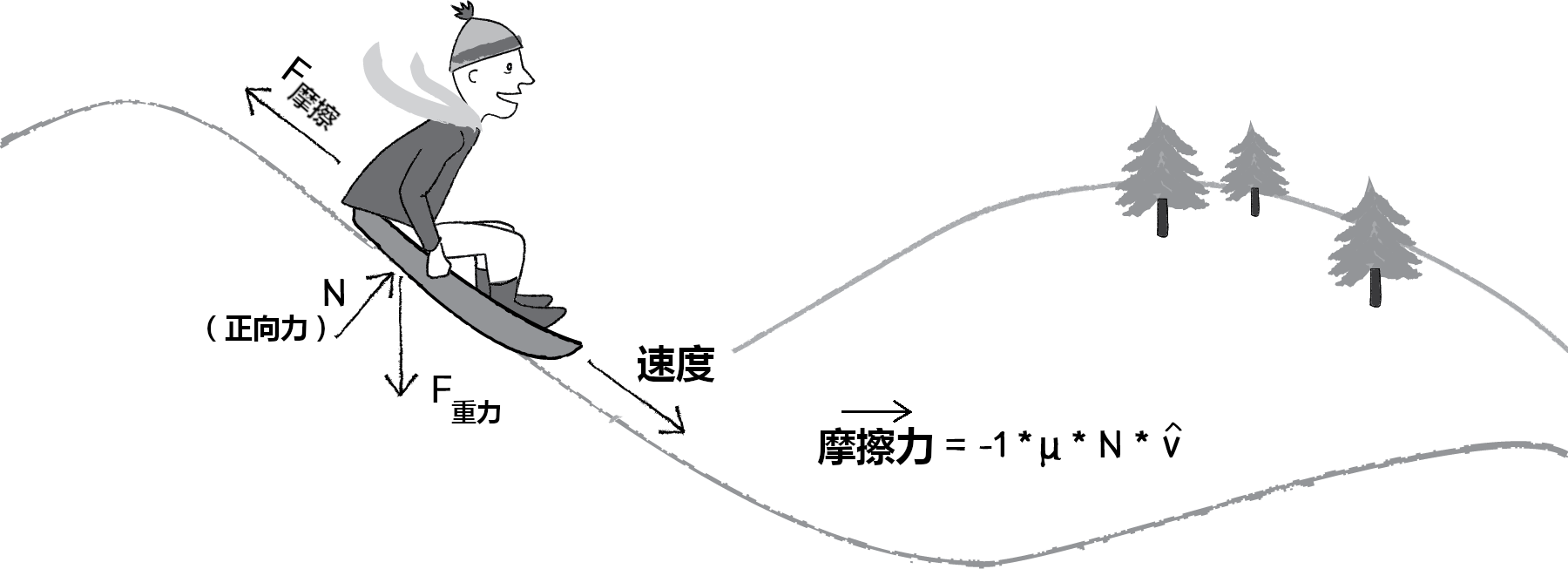 对重力和摩擦力建模(文章) | 力| 可汗学院