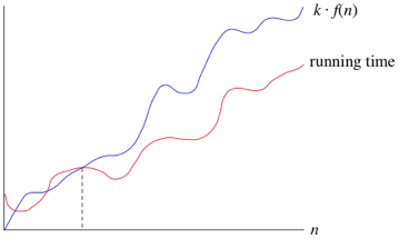 Big O Notation Article Algorithms Khan Academy