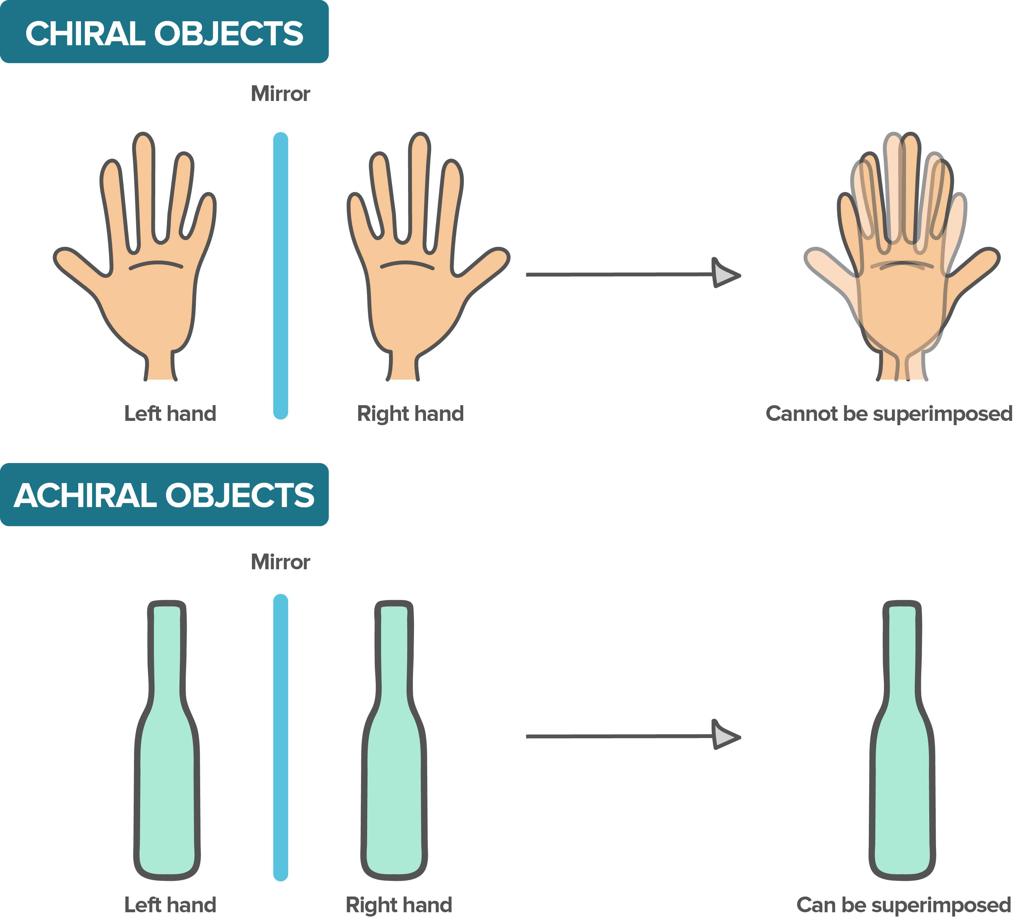 Chiral Carbon Chiral Drugs Stereochemistry Article Khan Academy