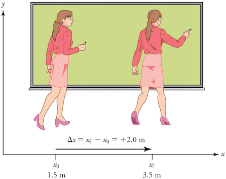 Motion of an object that returns to its initial position