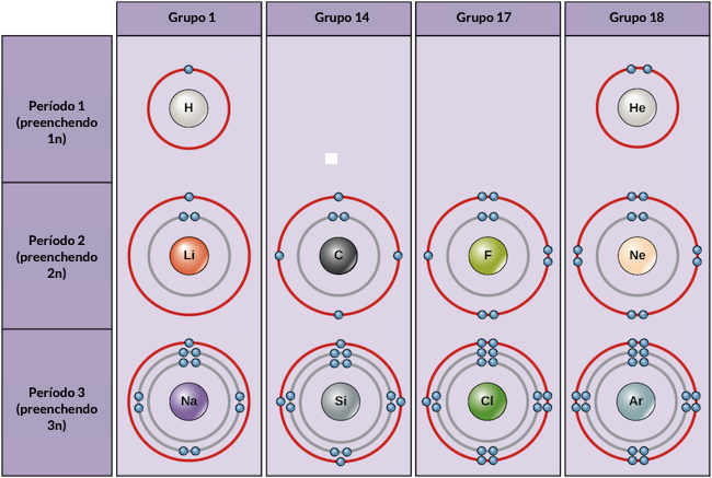 Diagrama de Bohr de vários elementos