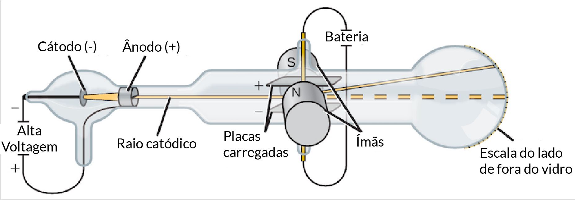 Descoberta do elétron e do núcleo (artigo) | Khan Academy