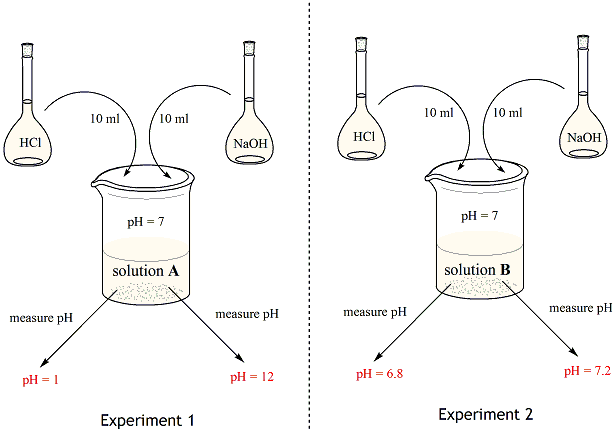 neutralisation experiment hydrochloric acid and sodium hydroxide