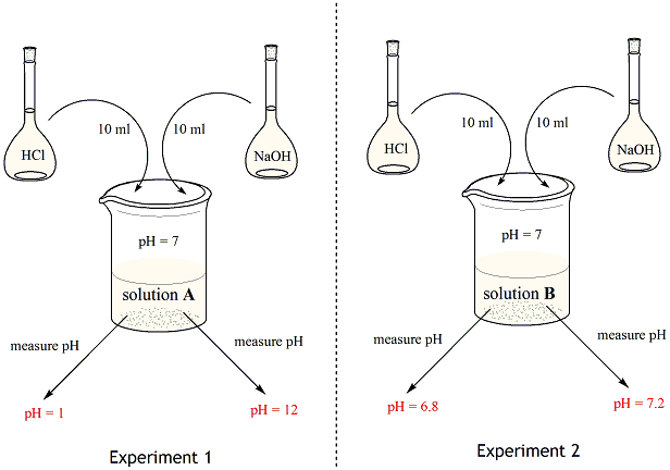 Chemistry of buffers and buffers in our blood (article)