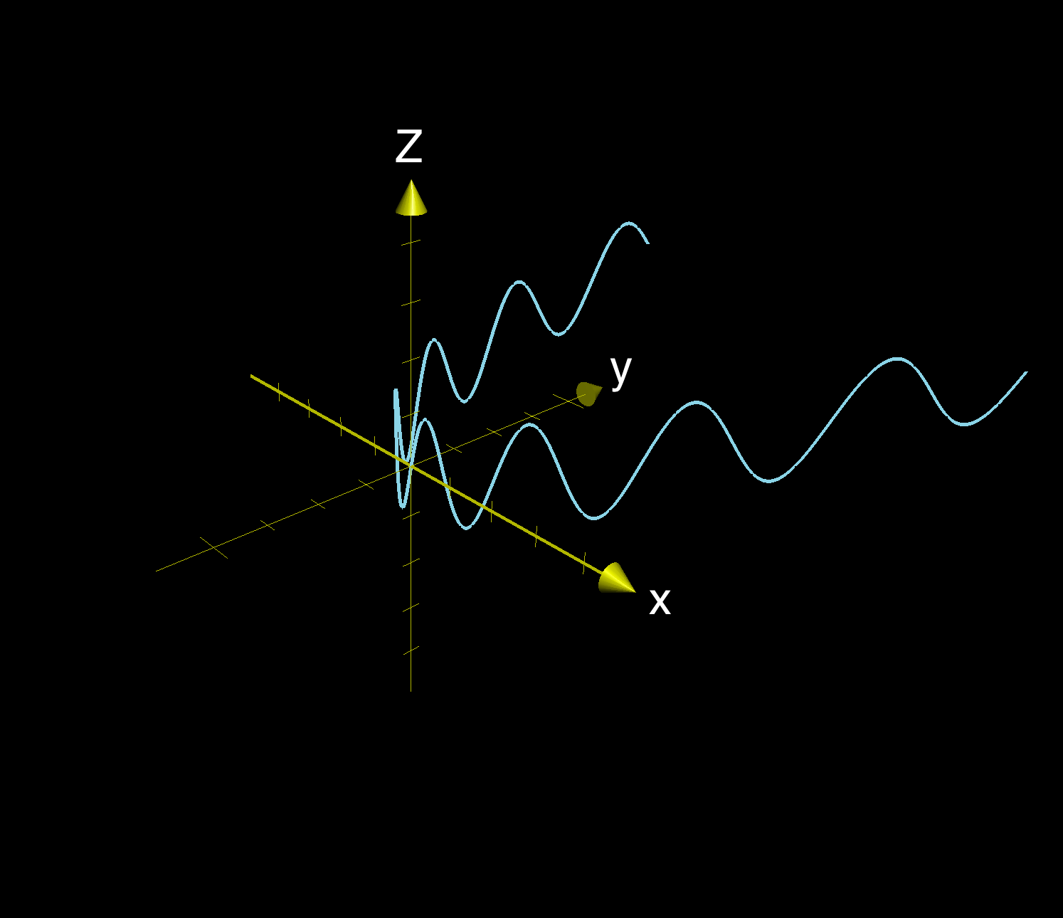 Multidimensional Graphs Article Khan Academy