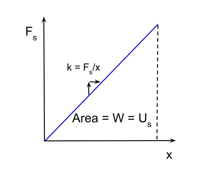 Spring Potential Energy And Hooke S Law Review Article Khan Academy